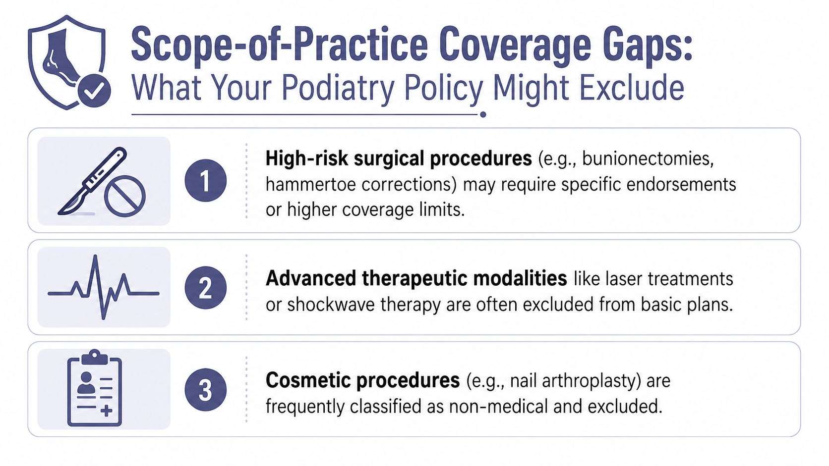 An infographic detailing common scope-of-practice coverage gaps in professional liability insurance policies for podiatrists.
