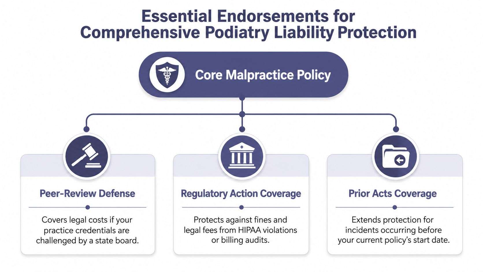 A diagram illustrating essential liability insurance endorsements for podiatrists, including peer-review, regulatory, and prior acts coverage.