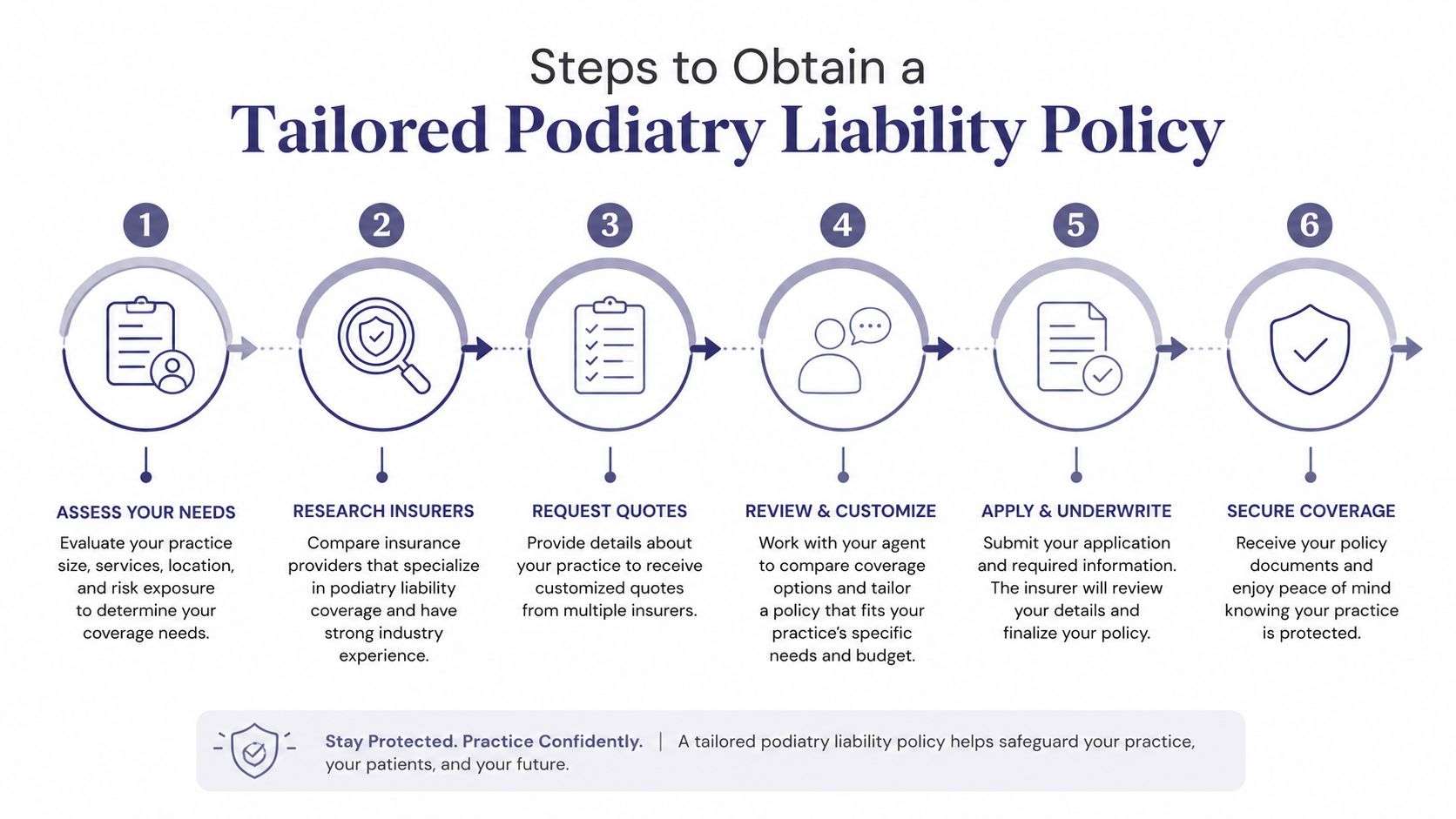 A six-step infographic detailing the process for podiatrists to obtain professional liability insurance coverage for their practice.