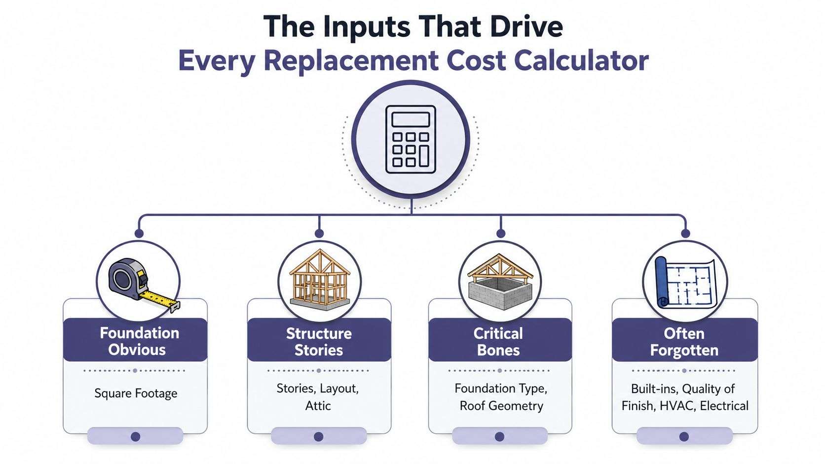 replacement cost calculator construction costs Replacement Cost Calculator: A Complete Guide For If you live in Victorville, you already know how fast a calm week can turn into a claim file. One hard wind event, one wildfire, one roof failure, and the first number you pull from a replacement cost calculator suddenly feels very real, until you realize it's only a starting point, not a settlement check. That gap is where families get hurt financially, especially when they assume the calculator's number is the amount insurance will pay.