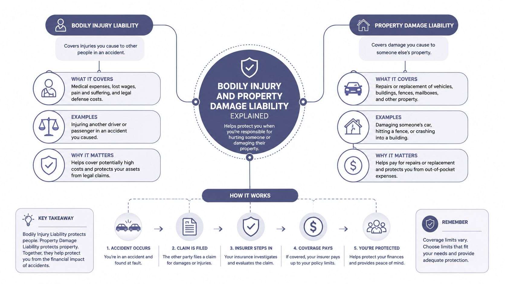 An infographic explaining bodily injury and property damage liability car insurance with definitions, examples, and claim processes.