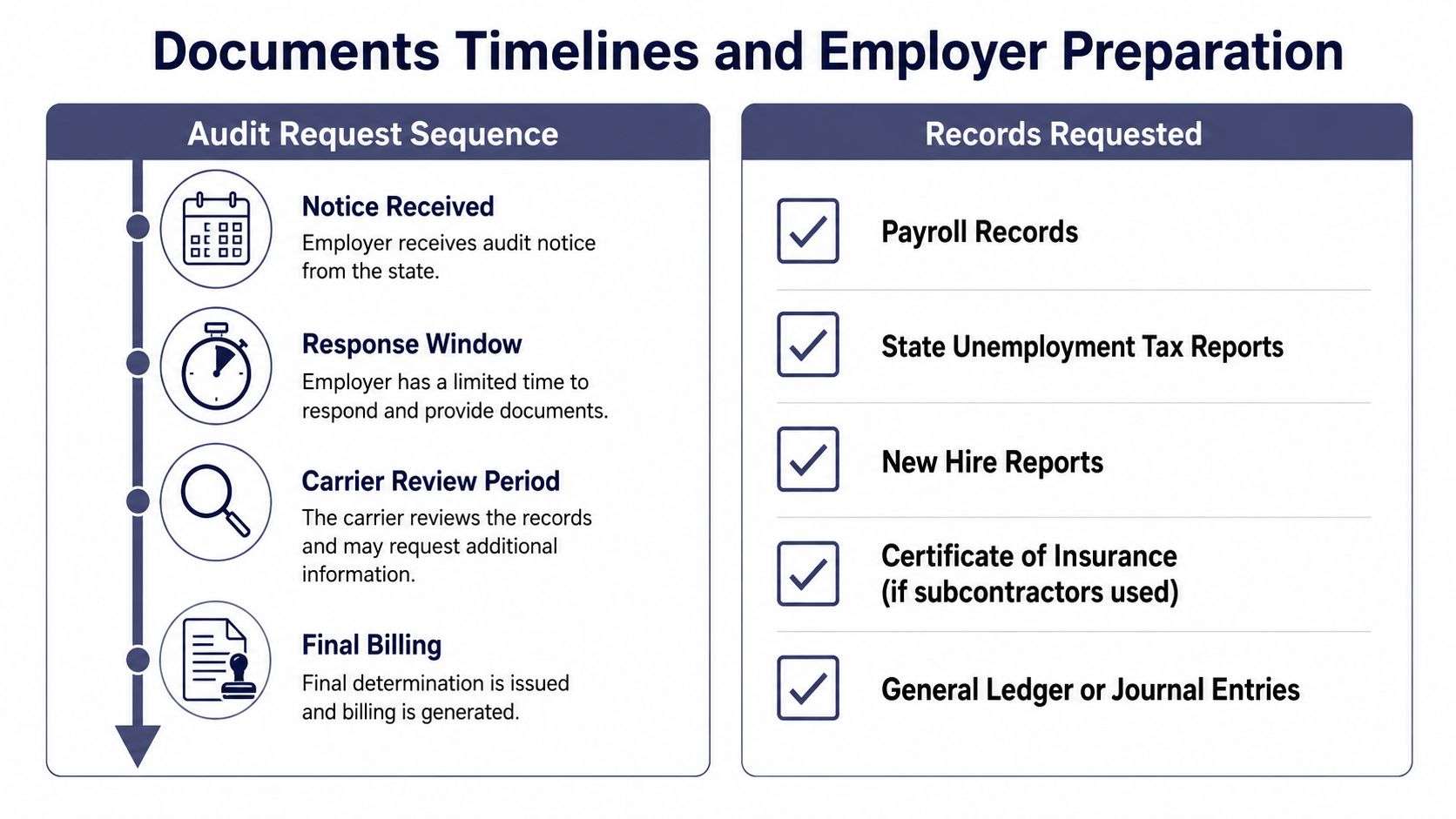 workers comp audit audit process Workers Comp Audit Guide for California Employers A letter from your workers compensation carrier arrives just after your policy expires. It asks for payroll registers, tax reports, subcontractor certificates, and ownership records. You expected your premium to be settled already, but the amount on the original policy was based on estimates, not necessarily on the payroll and operations your California business had. A flowchart showing the audit request sequence and a checklist of required documentation for employers.