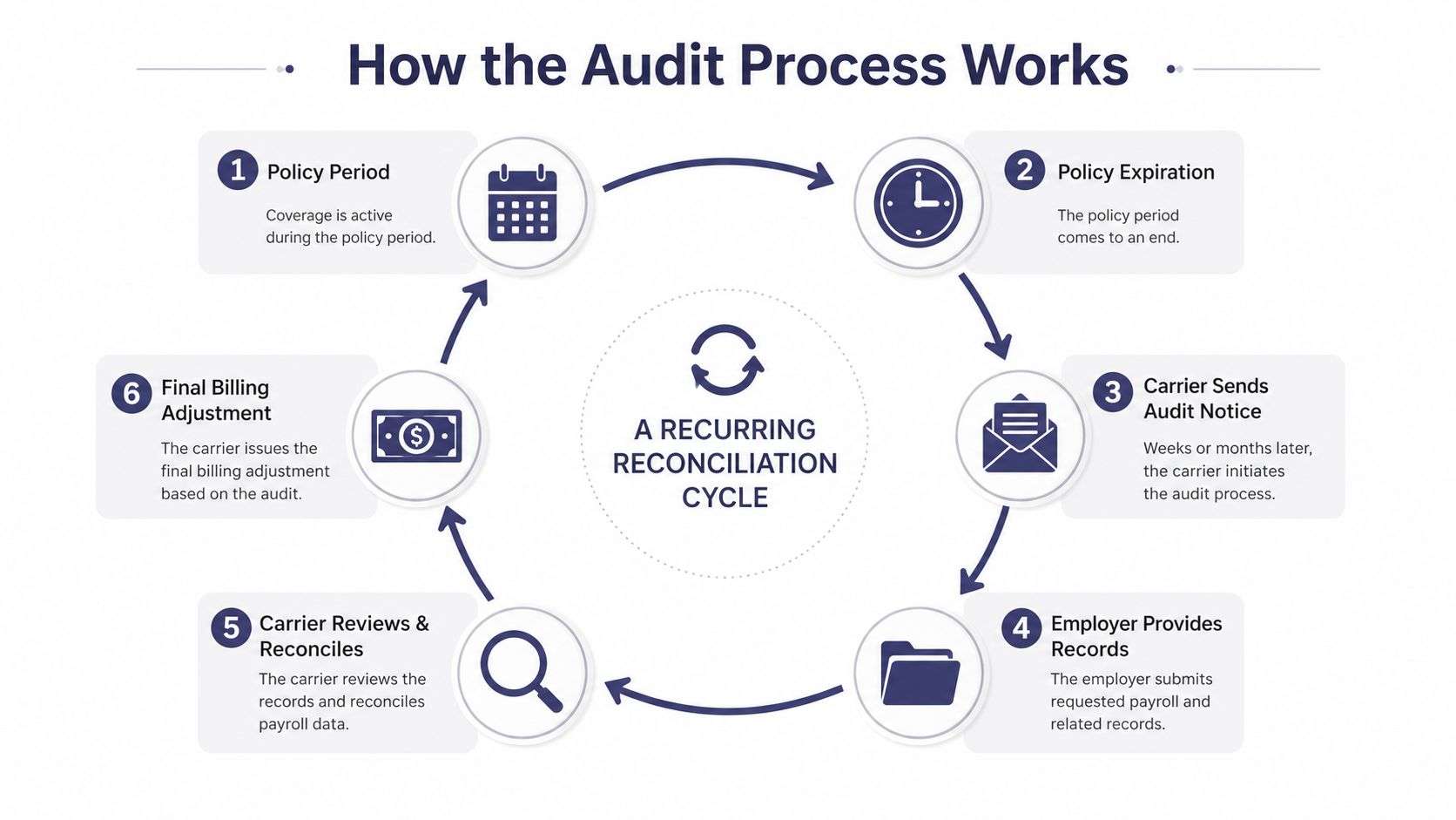 workers comp audit process flow Workers Comp Audit Guide for California Employers A letter from your workers compensation carrier arrives just after your policy expires. It asks for payroll registers, tax reports, subcontractor certificates, and ownership records. You expected your premium to be settled already, but the amount on the original policy was based on estimates, not necessarily on the payroll and operations your California business had. A circular diagram illustrating the six steps of the recurring workers compensation insurance audit reconciliation process.