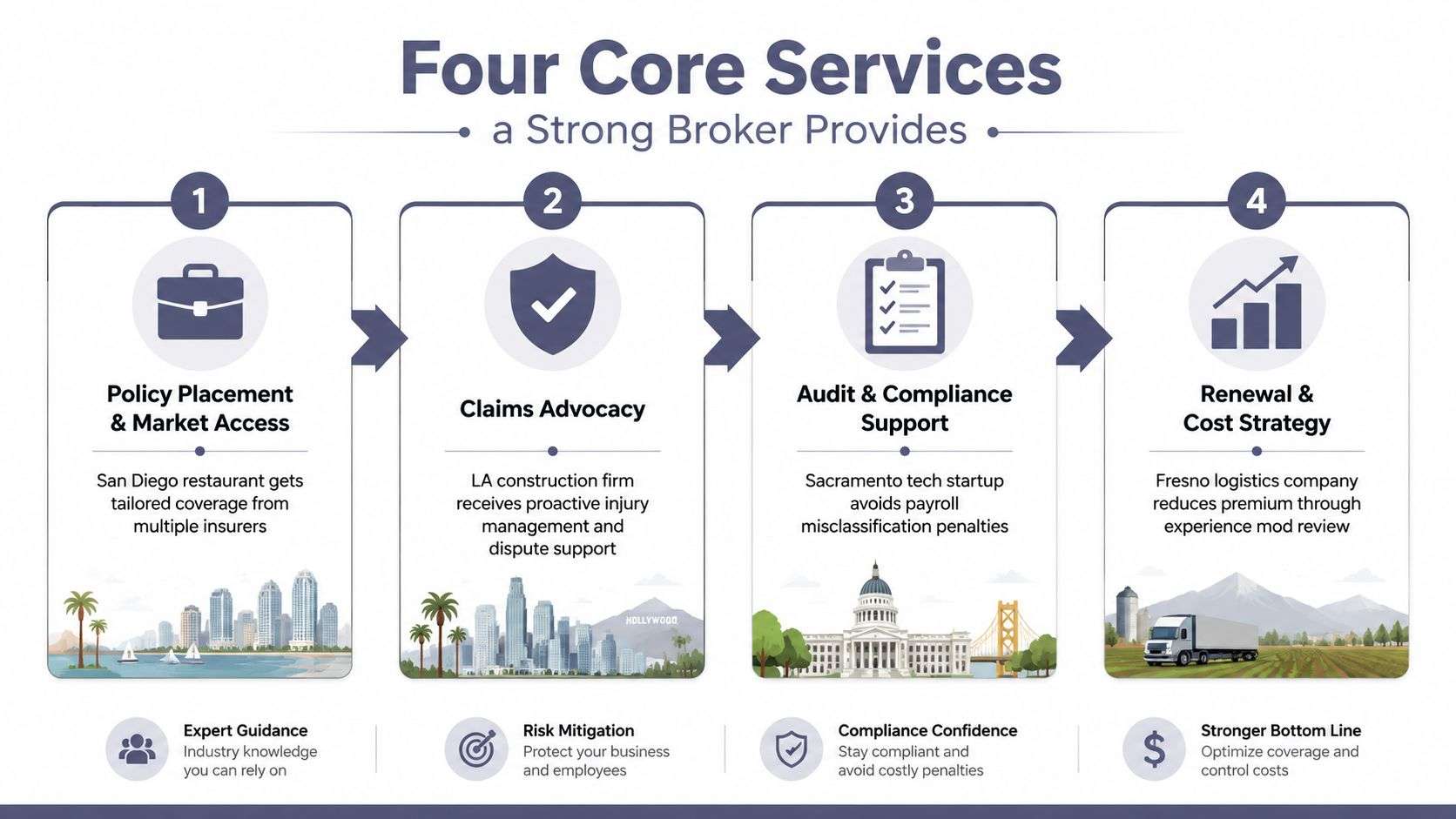 workers compensation insurance brokers core services Workers Compensation Insurance Brokers: 2026 Guide Workers compensation insurance brokers do more than compare premiums. They prepare the account for underwriting, interpret California requirements, challenge inaccurate information, coordinate certificates, and stay involved when a claim or audit threatens the employer's costs. In a market where private carriers wrote $41.6 billion in net written premium in calendar year 2024 and produced an 86.1% combined ratio, placement quality matters because carriers can afford to be selective about the risks they accept (NCCI's 2024 review). An infographic detailing four core services provided by strong workers compensation insurance brokers for businesses.
