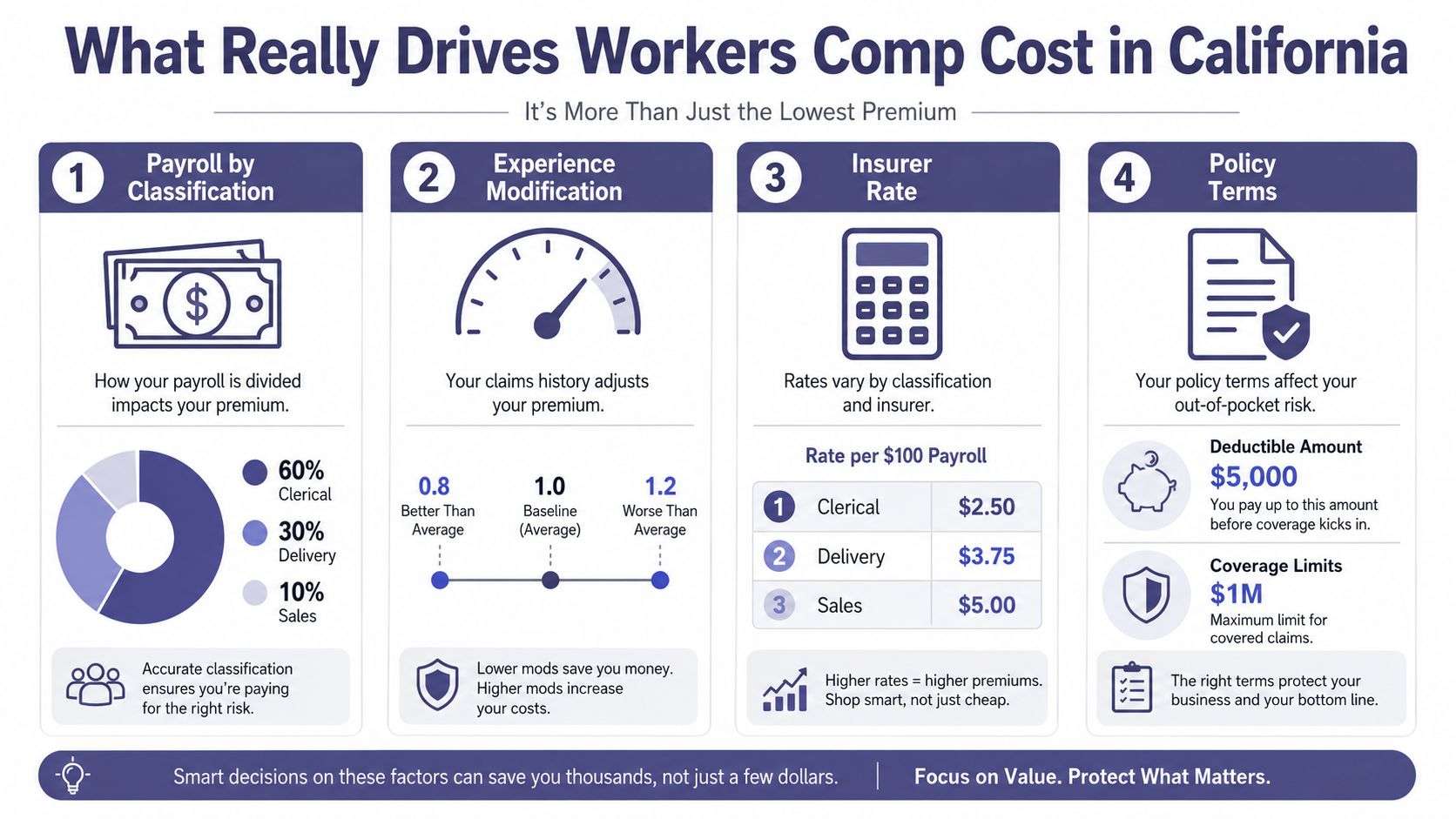 workers compensation insurance brokers cost factors Workers Compensation Insurance Brokers: 2026 Guide Workers compensation insurance brokers do more than compare premiums. They prepare the account for underwriting, interpret California requirements, challenge inaccurate information, coordinate certificates, and stay involved when a claim or audit threatens the employer's costs. In a market where private carriers wrote $41.6 billion in net written premium in calendar year 2024 and produced an 86.1% combined ratio, placement quality matters because carriers can afford to be selective about the risks they accept (NCCI's 2024 review). An infographic detailing the four main factors driving workers compensation insurance costs for businesses in California.