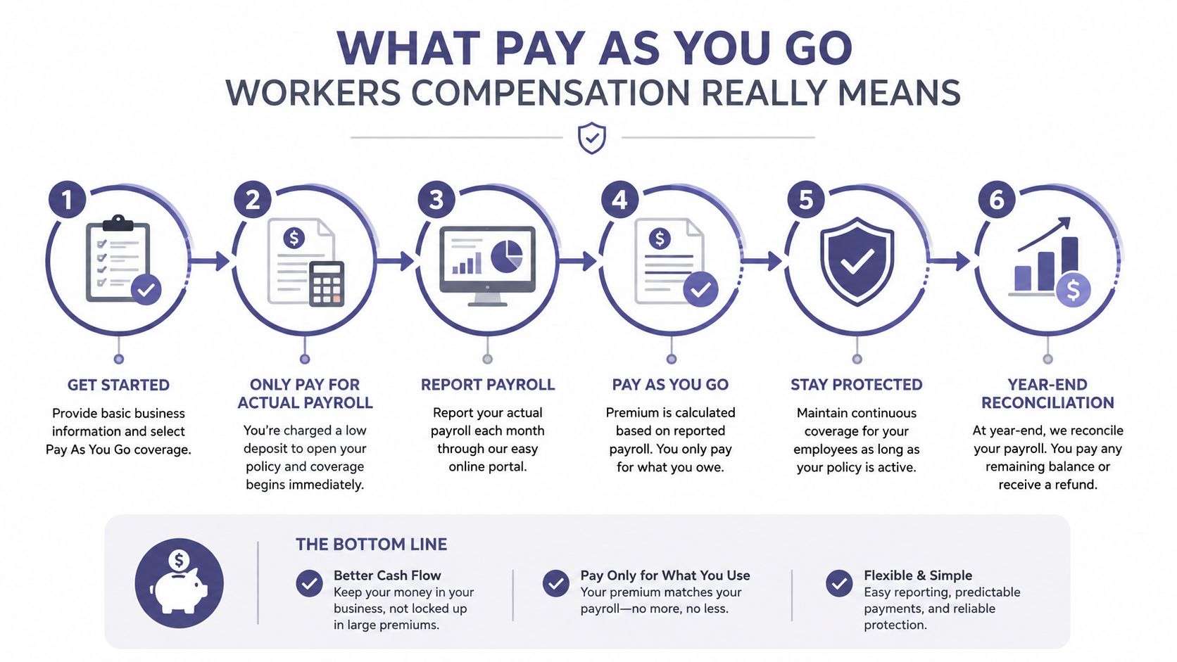workers compensation insurance pay as you go infographic Workers Compensation Insurance Pay as You Go in California That's why workers compensation insurance pay as you go gets attention fast. It doesn't change the fact that California employers still need a compliant policy and still face year-end reconciliation, but it can change the way the premium lands on the books. For a local owner balancing jobs, payroll, and overhead, that difference can be the gap between a tight month and a workable one. A six-step infographic explaining how Pay As You Go workers compensation insurance works for businesses.