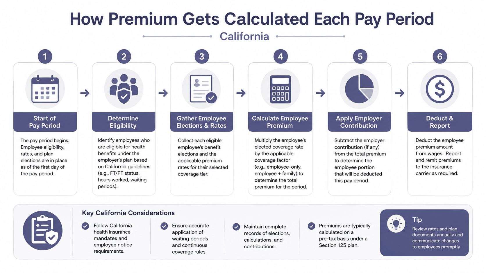 workers compensation insurance pay as you go premium calculation Workers Compensation Insurance Pay as You Go in California That's why workers compensation insurance pay as you go gets attention fast. It doesn't change the fact that California employers still need a compliant policy and still face year-end reconciliation, but it can change the way the premium lands on the books. For a local owner balancing jobs, payroll, and overhead, that difference can be the gap between a tight month and a workable one. A six-step flow chart illustrating the process of calculating employee health insurance premiums in California.