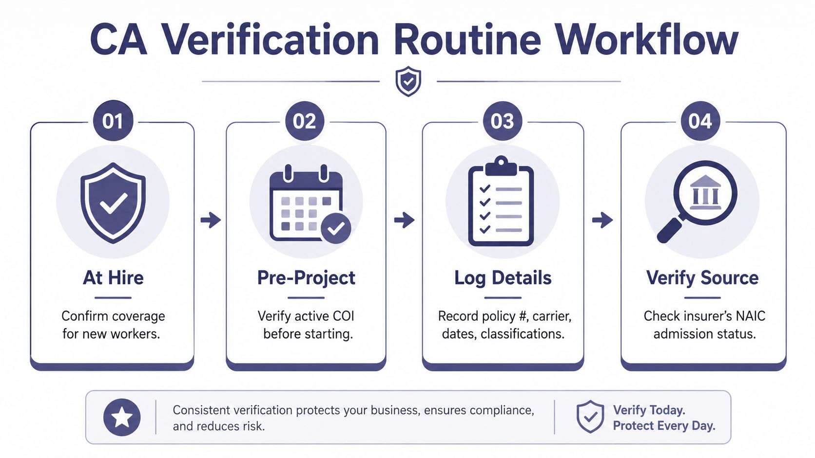 workers compensation insurance verification insurance workflow Workers Compensation Insurance Verification in California For employers in Victorville and across California, workers compensation insurance verification is a working habit, not a one-time file check. It protects the business from hiring someone who looks insured but isn't, from getting caught with the wrong policy on a project, and from discovering too late that a certificate in the folder doesn't match the coverage in force. It also keeps contractor onboarding, audit prep, and job-site mobilization moving without guesswork. A flowchart titled CA Verification Routine Workflow illustrating four steps to verify workers compensation insurance documentation.