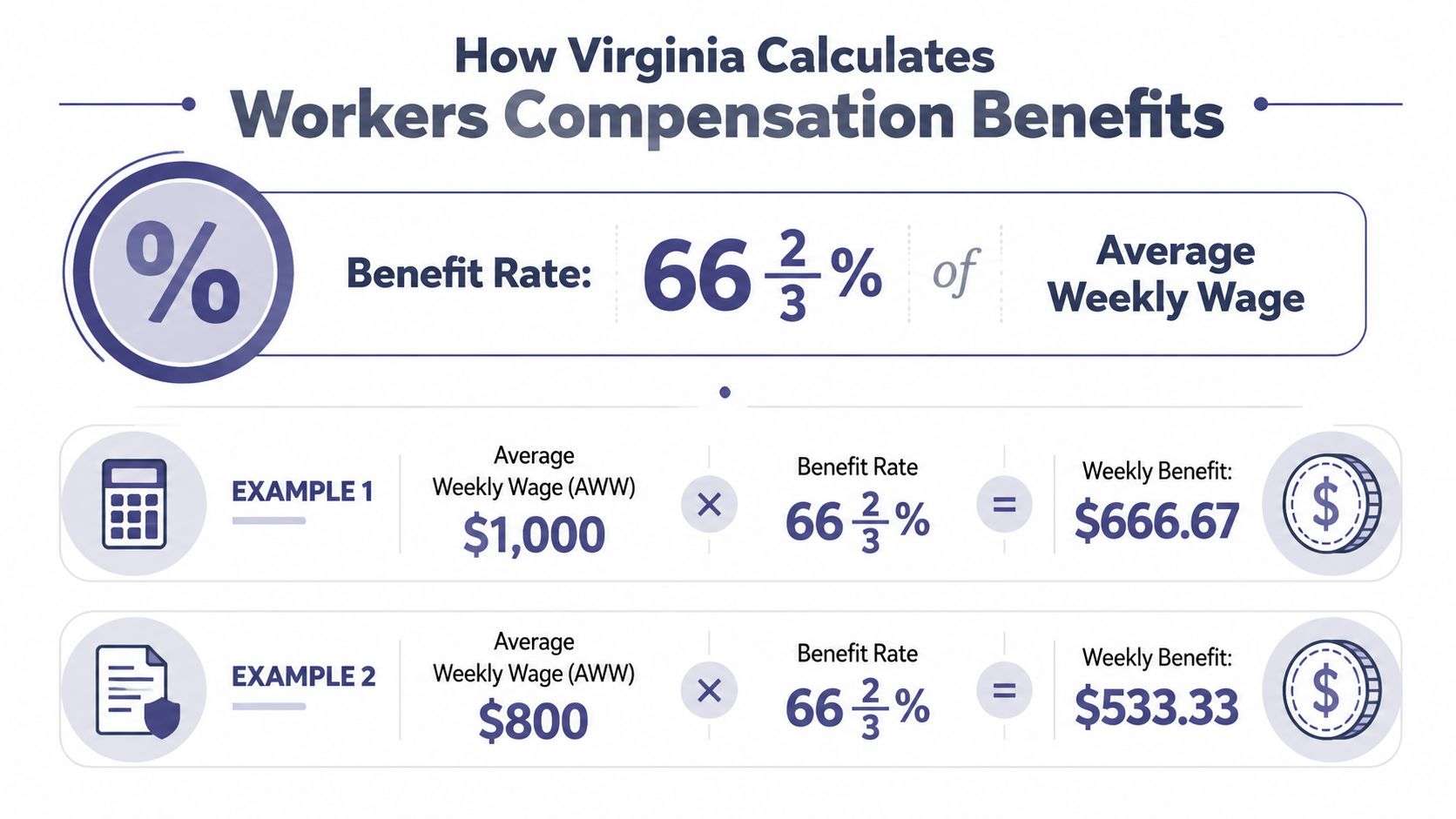 workers compensation insurance virginia benefit calculation Workers Compensation Insurance Virginia: A Complete Employer Workers compensation insurance Virginia employers buy isn't just a policy sitting in a file. It's a compliance obligation tied to workforce structure, job duties, payroll, statutory benefits, and medical reimbursement rules. The practical approach is to audit the mechanics before an injury or premium audit exposes a gap. An infographic showing how Virginia workers compensation benefits are calculated using 66.67 percent of average weekly wage.