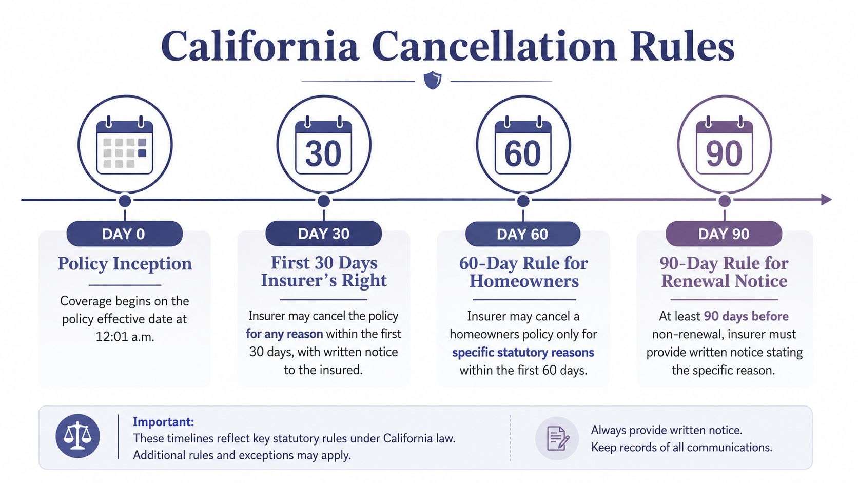 how to read an insurance policy cancellation rules How to Read an Insurance Policy: A California Guide That's where most policyholders get caught. Learning how to read an insurance policy means reading the limits, but also the language that narrows those limits. Start with the declarations page, then work through the insuring agreement, exclusions, conditions, definitions, and endorsements. That order gives you a practical view of what you bought, what you retained, and what could stop payment when a claim hits. A timeline infographic explaining California insurance cancellation rules from policy inception through day 90 renewal notice.