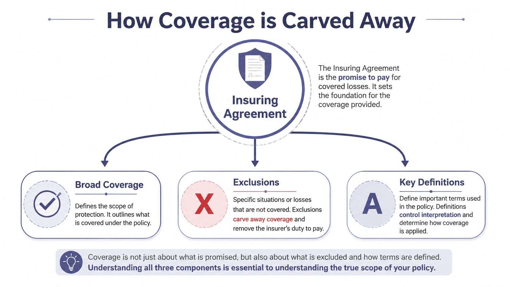 how to read an insurance policy coverage breakdown How to Read an Insurance Policy: A California Guide That's where most policyholders get caught. Learning how to read an insurance policy means reading the limits, but also the language that narrows those limits. Start with the declarations page, then work through the insuring agreement, exclusions, conditions, definitions, and endorsements. That order gives you a practical view of what you bought, what you retained, and what could stop payment when a claim hits. A diagram illustrating how insurance coverage is determined through insuring agreements, broad coverage, exclusions, and definitions.