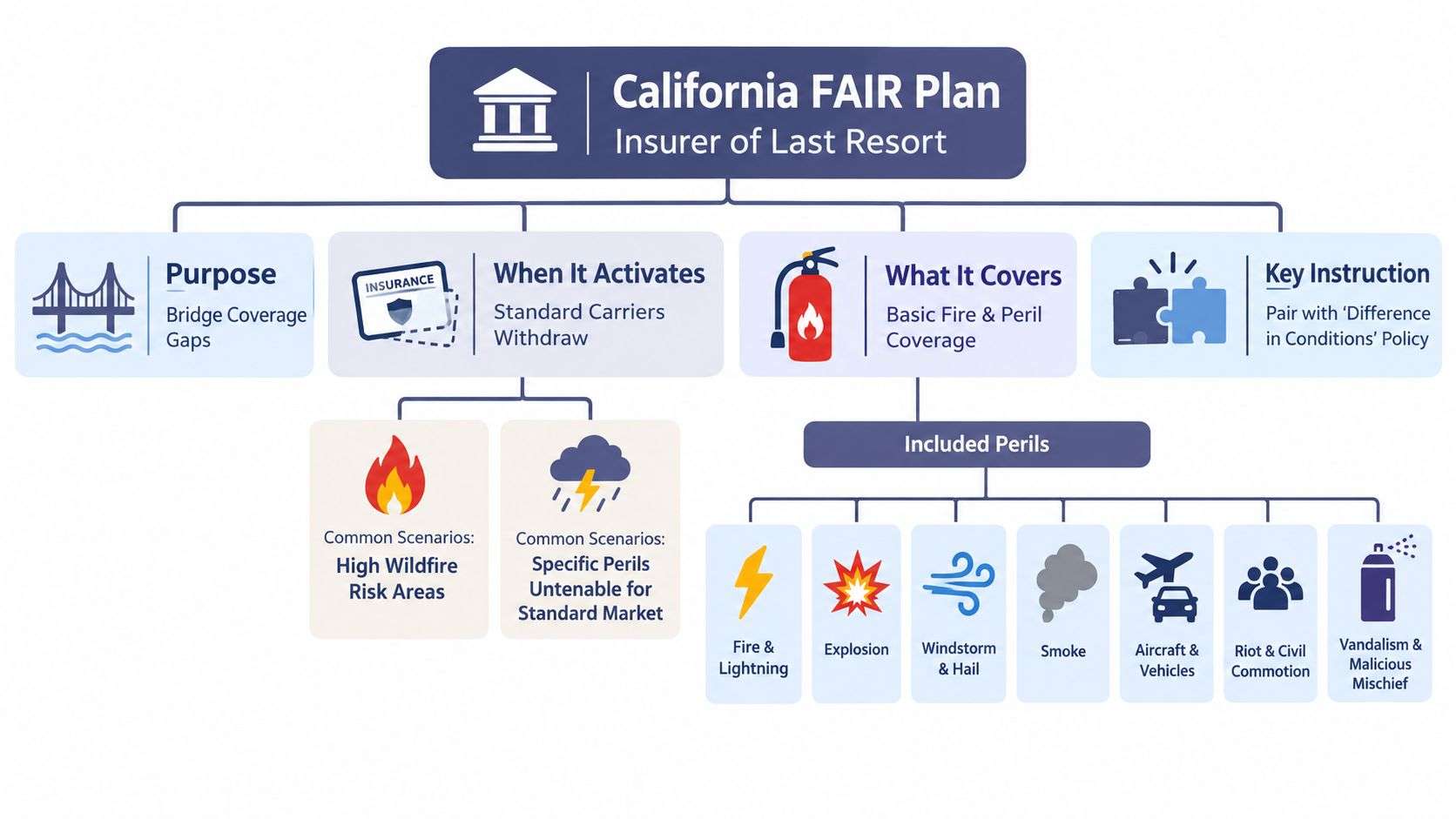 A flowchart explaining the California FAIR Plan as an insurer of last resort for property coverage.