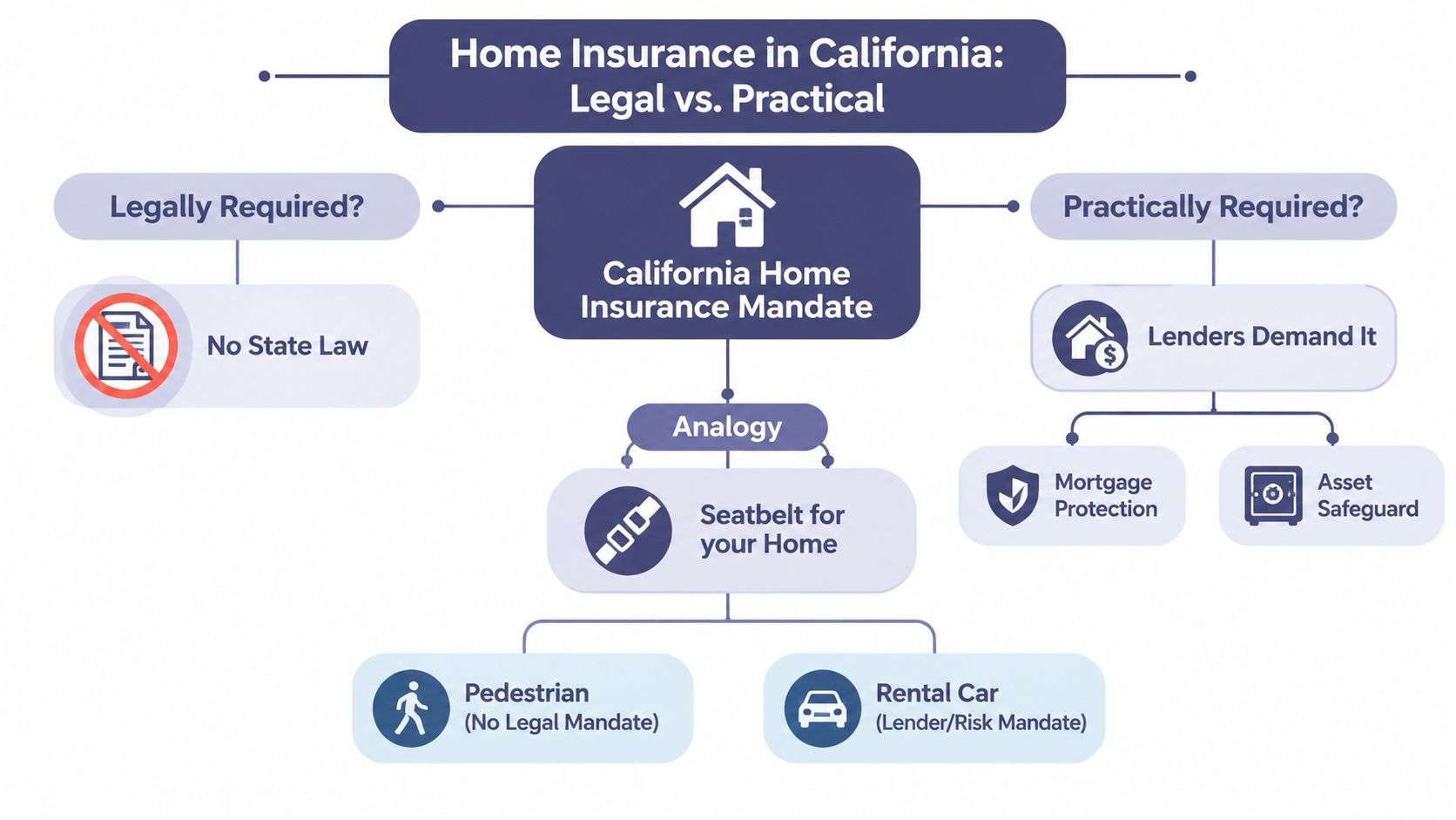A flow chart explaining that home insurance is not legally required but practically mandatory in California.