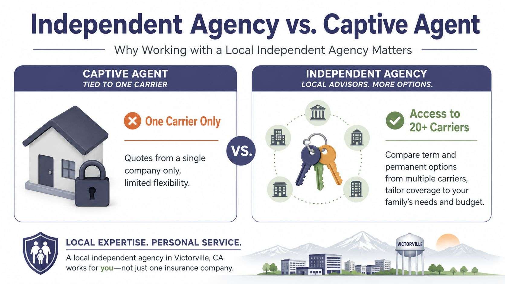 A comparison chart showing the differences between a captive insurance agent and an independent insurance agency.
