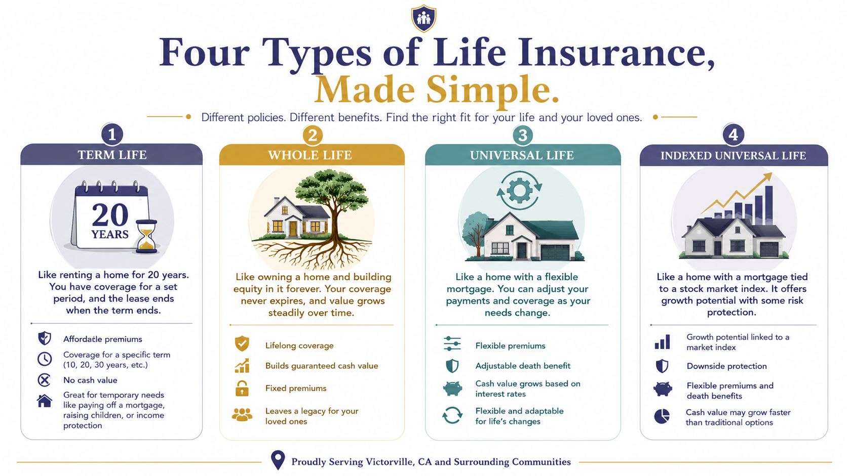 An infographic comparing four types of life insurance: term, whole, universal, and indexed universal life.