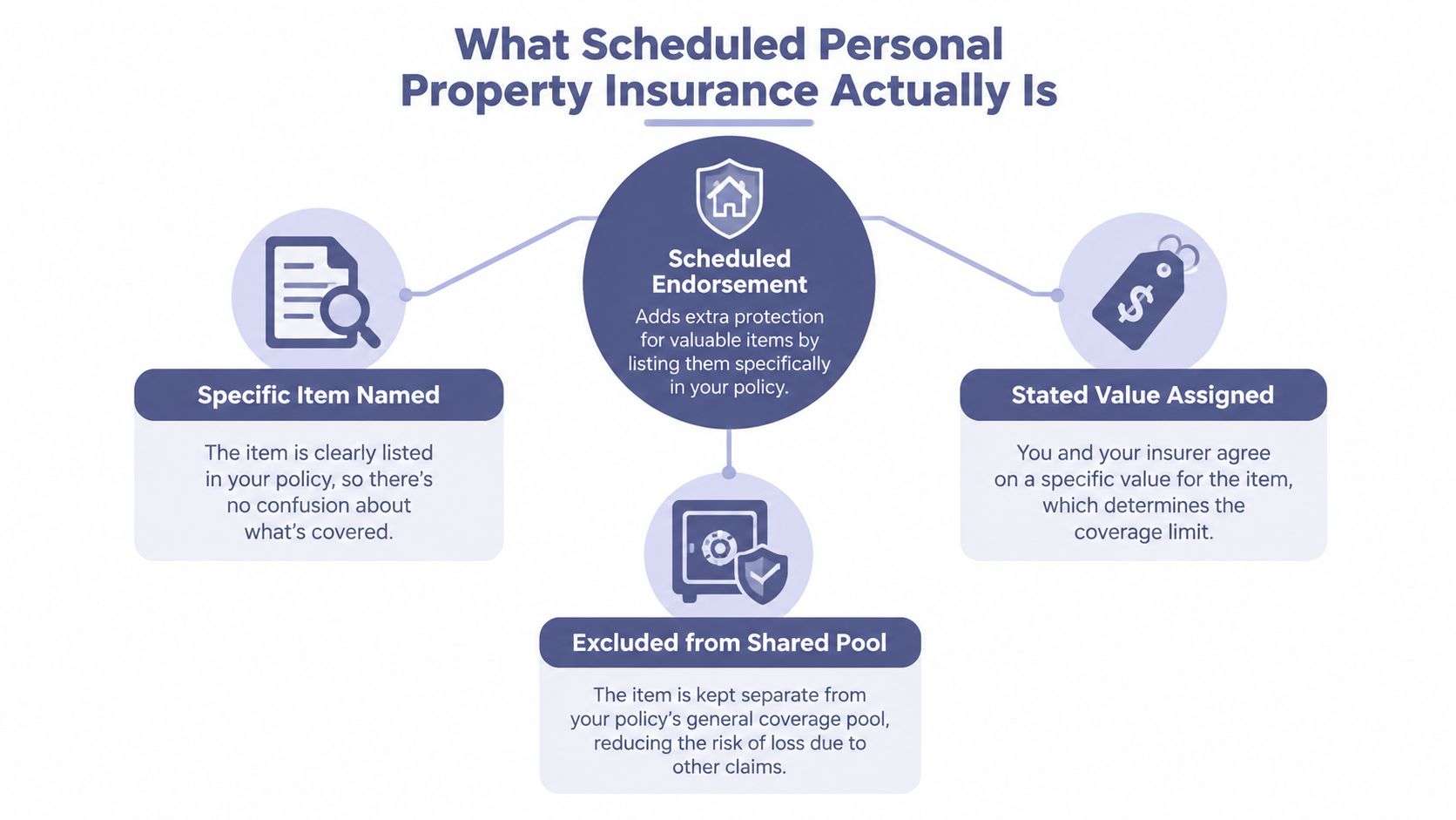 scheduled personal property insurance insurance infographic Scheduled Personal Property Insurance: A 2026 Guide Scheduled personal property insurance addresses that gap by giving certain belongings their own listed coverage, value, and claim treatment. For California homeowners and renters, the decision usually comes down to three questions: what the standard policy limits, whether a blanket endorsement is enough, and when a specific item deserves its own scheduled line. An infographic explaining scheduled personal property insurance through item listing, stated values, and exclusion from shared pools.