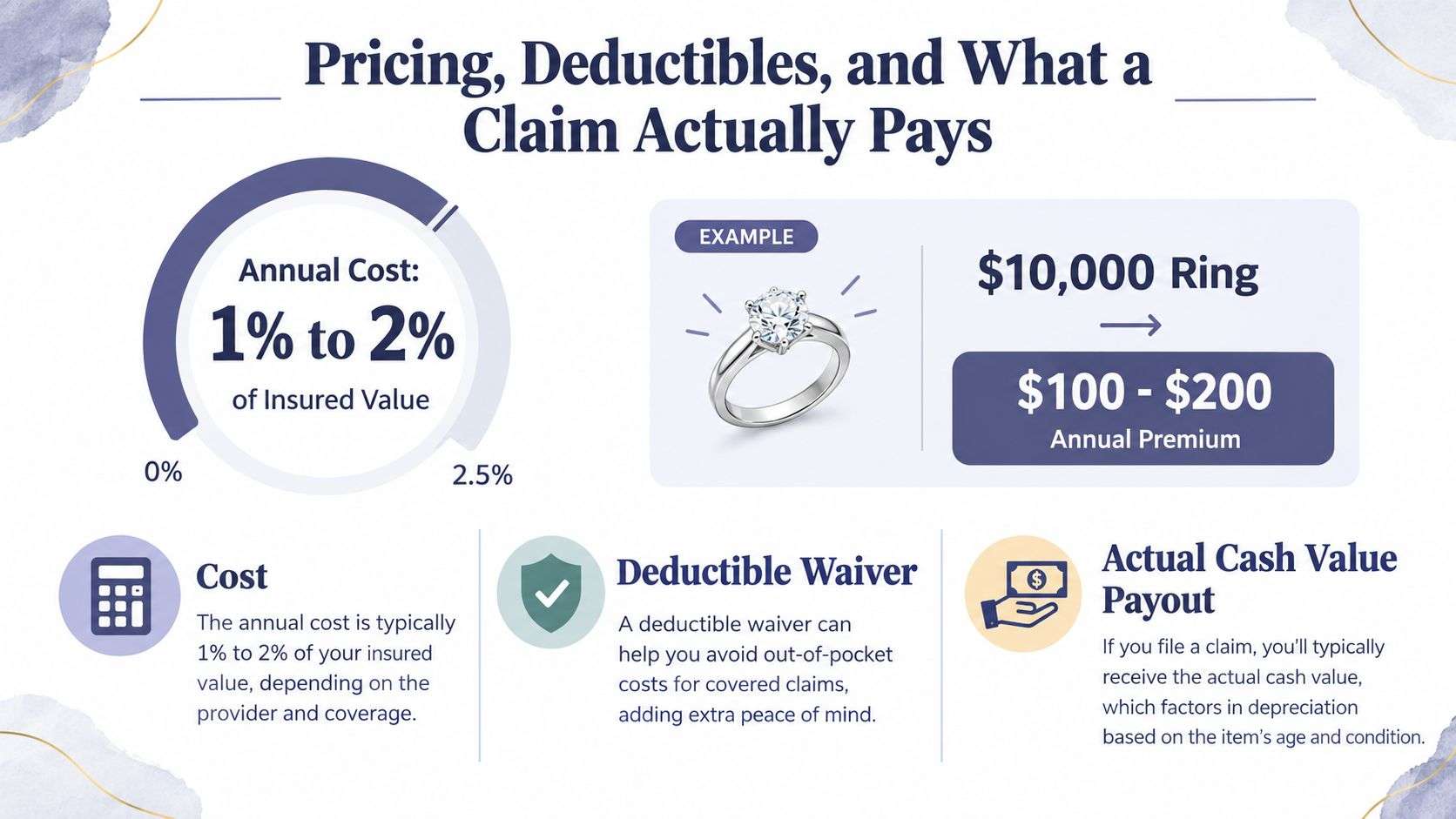 scheduled personal property insurance jewelry costs Scheduled Personal Property Insurance: A 2026 Guide Scheduled personal property insurance addresses that gap by giving certain belongings their own listed coverage, value, and claim treatment. For California homeowners and renters, the decision usually comes down to three questions: what the standard policy limits, whether a blanket endorsement is enough, and when a specific item deserves its own scheduled line. An infographic explaining how scheduled personal property insurance pricing, deductibles, and claim payouts are calculated for valuables.