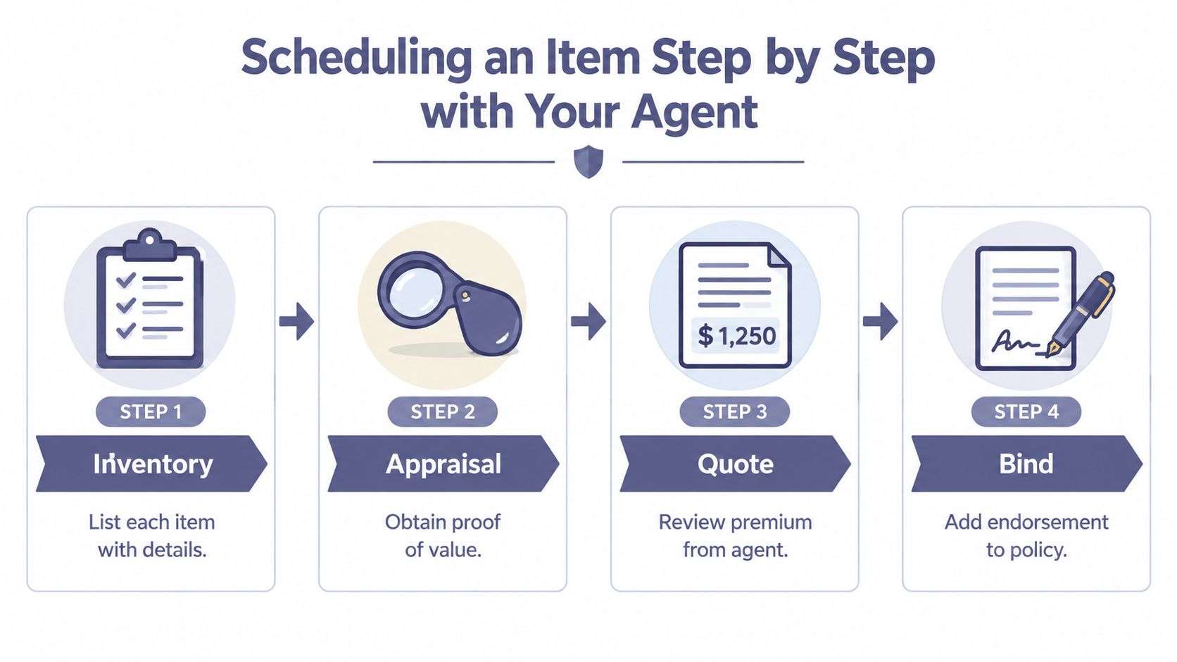 scheduled personal property insurance process steps Scheduled Personal Property Insurance: A 2026 Guide Scheduled personal property insurance addresses that gap by giving certain belongings their own listed coverage, value, and claim treatment. For California homeowners and renters, the decision usually comes down to three questions: what the standard policy limits, whether a blanket endorsement is enough, and when a specific item deserves its own scheduled line. A four-step infographic illustrating the process of scheduling personal property items with an insurance agent.