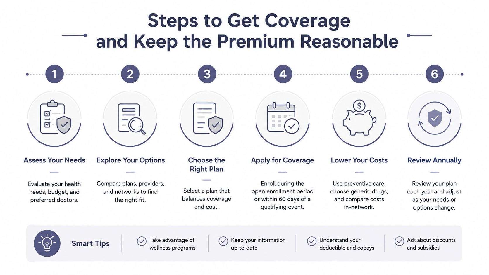 A six-step infographic guide on how to get health insurance coverage and manage monthly premiums effectively.
