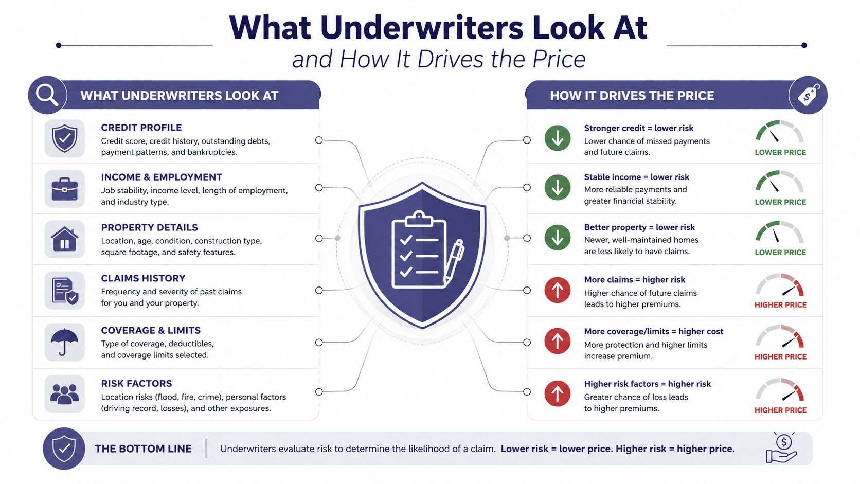 An infographic explaining how insurance underwriters evaluate risk factors to determine insurance policy premiums and pricing.