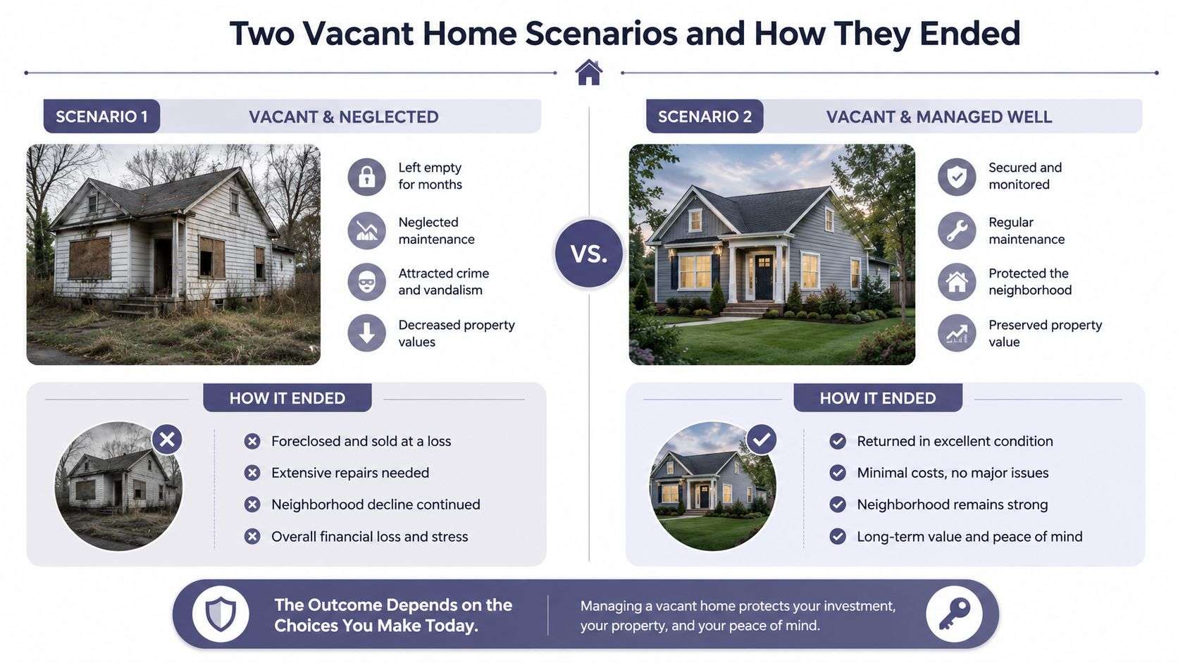 A comparative infographic showing the negative outcomes of a neglected vacant home versus the benefits of maintenance.